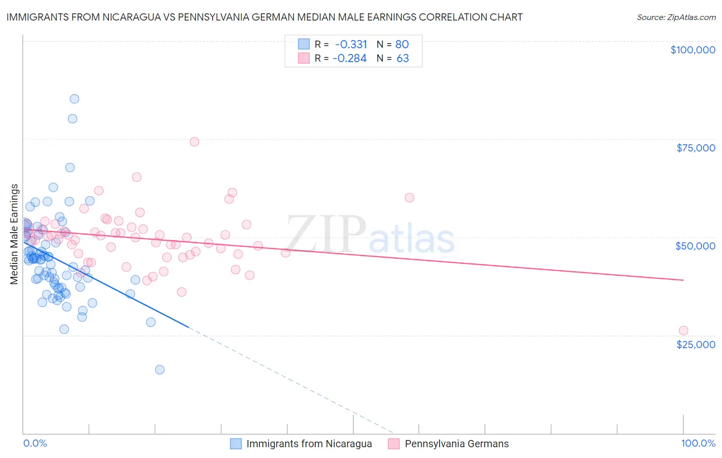 Immigrants from Nicaragua vs Pennsylvania German Median Male Earnings