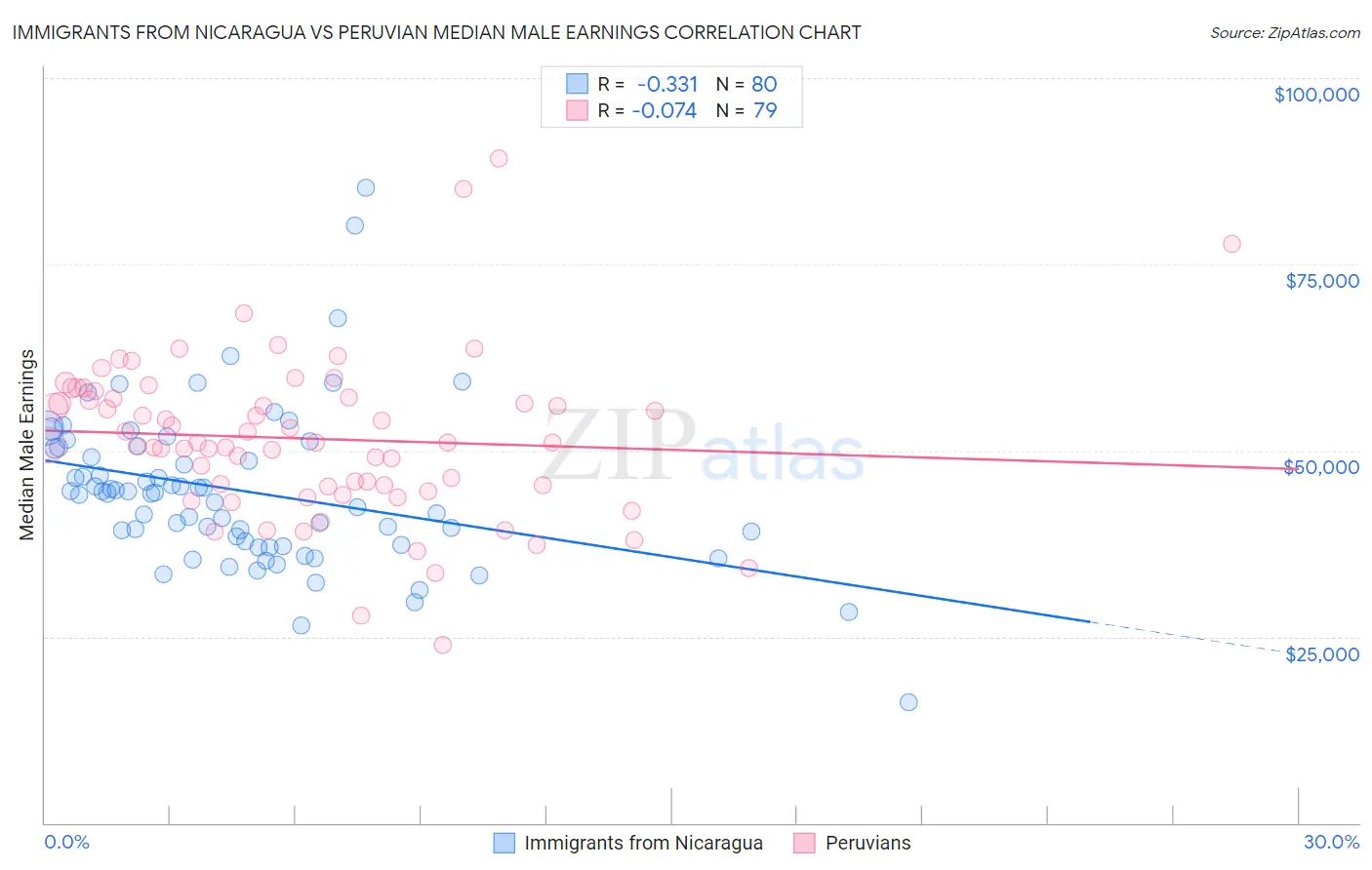 Immigrants from Nicaragua vs Peruvian Median Male Earnings