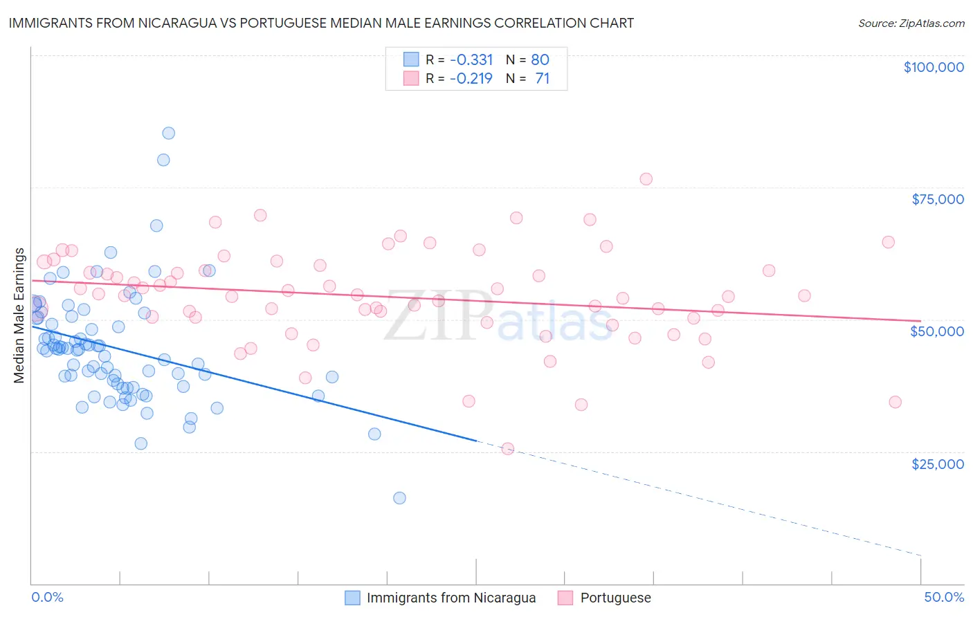 Immigrants from Nicaragua vs Portuguese Median Male Earnings