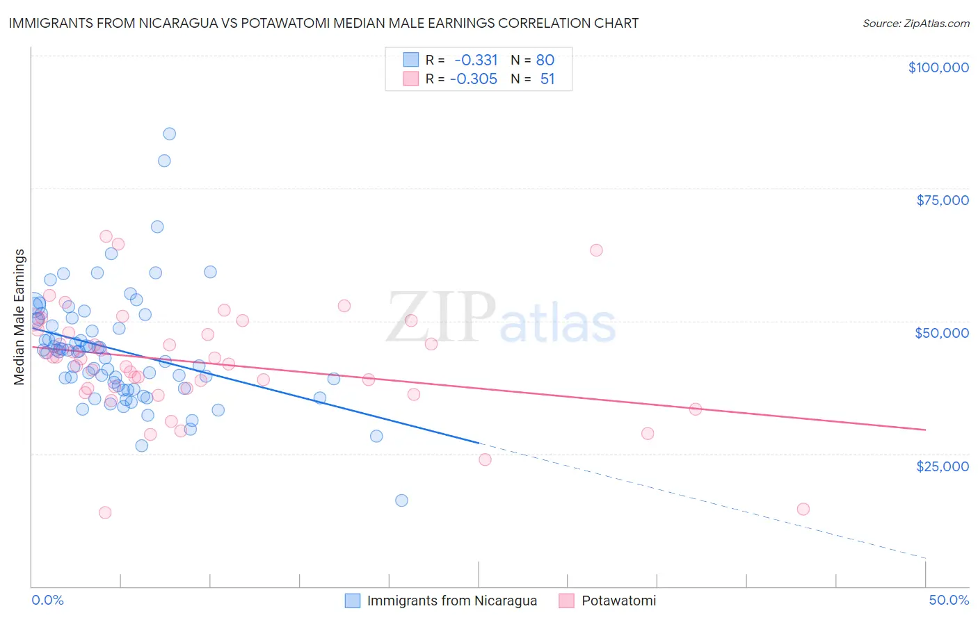 Immigrants from Nicaragua vs Potawatomi Median Male Earnings