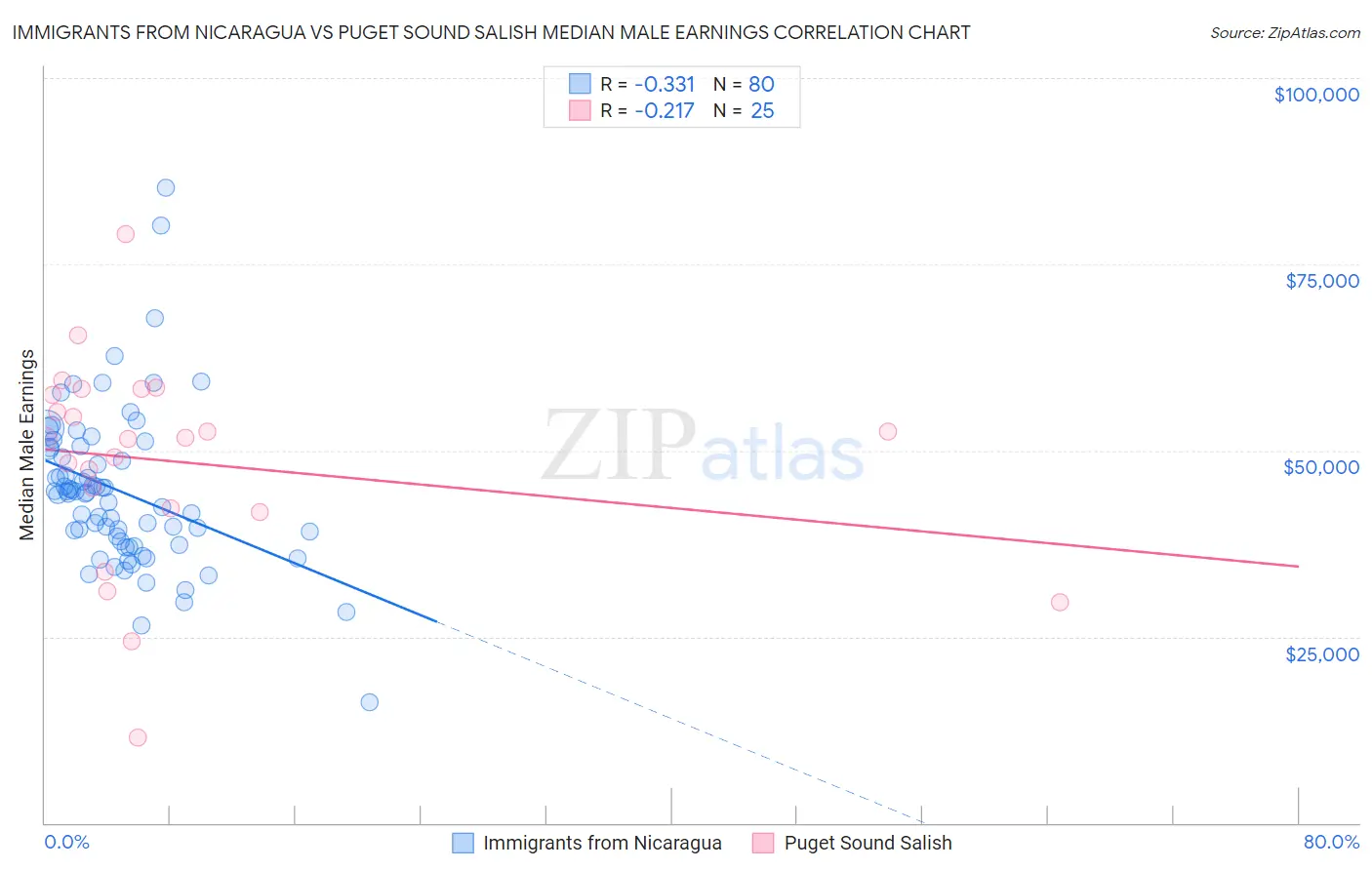 Immigrants from Nicaragua vs Puget Sound Salish Median Male Earnings