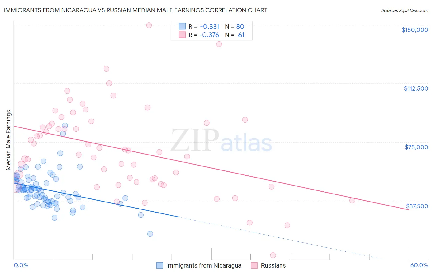 Immigrants from Nicaragua vs Russian Median Male Earnings