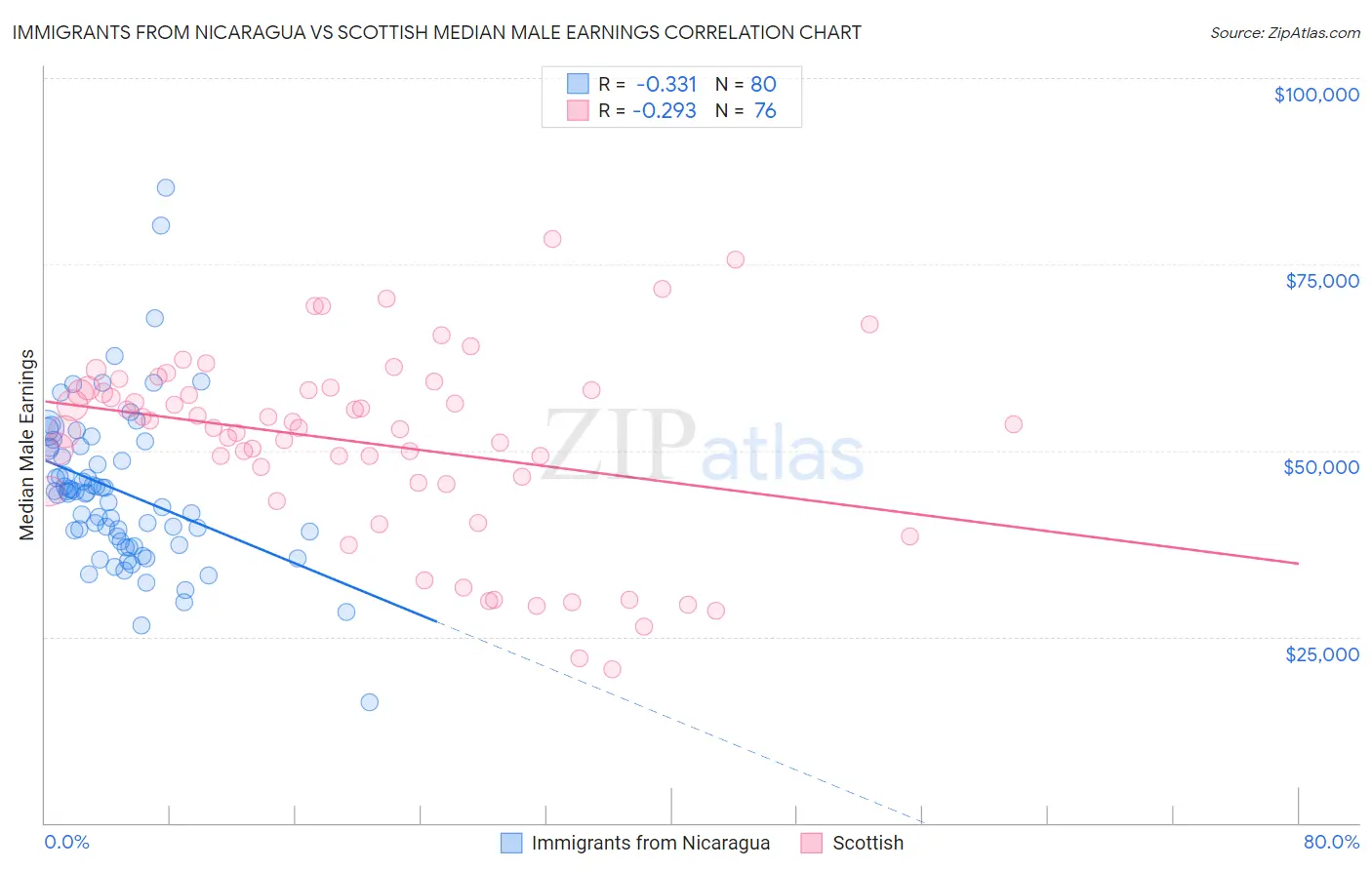 Immigrants from Nicaragua vs Scottish Median Male Earnings