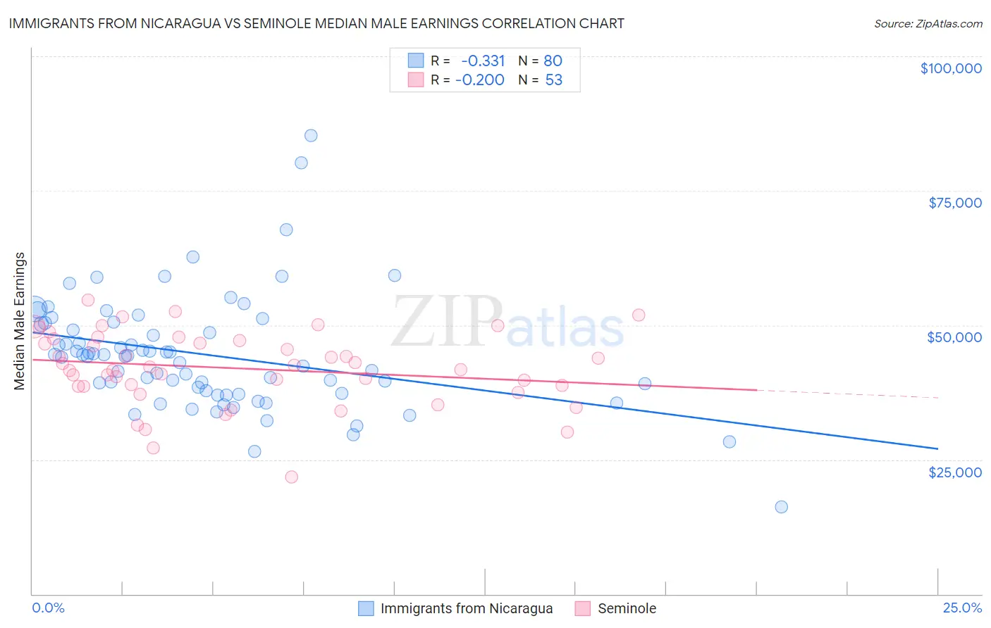 Immigrants from Nicaragua vs Seminole Median Male Earnings