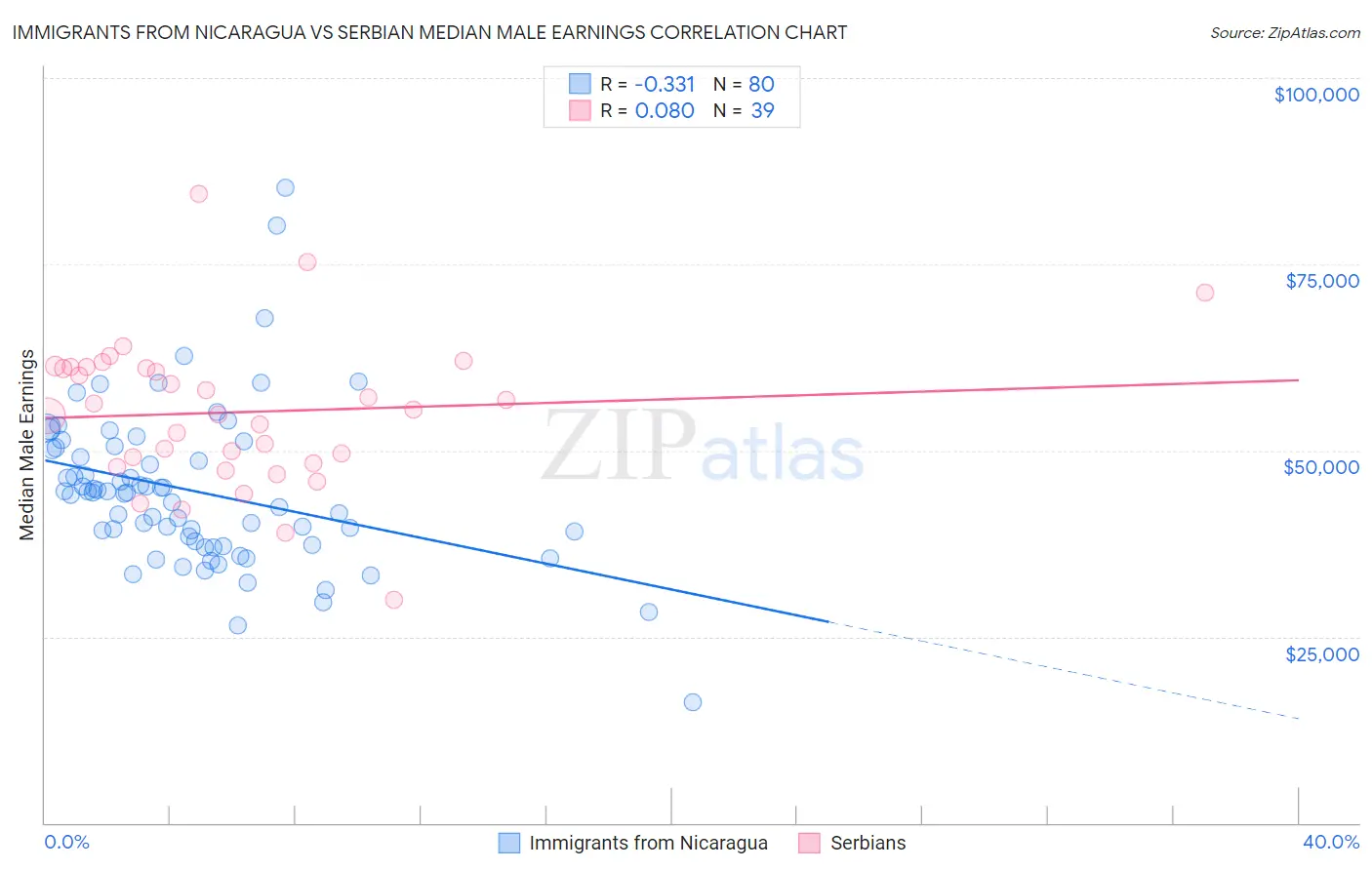 Immigrants from Nicaragua vs Serbian Median Male Earnings