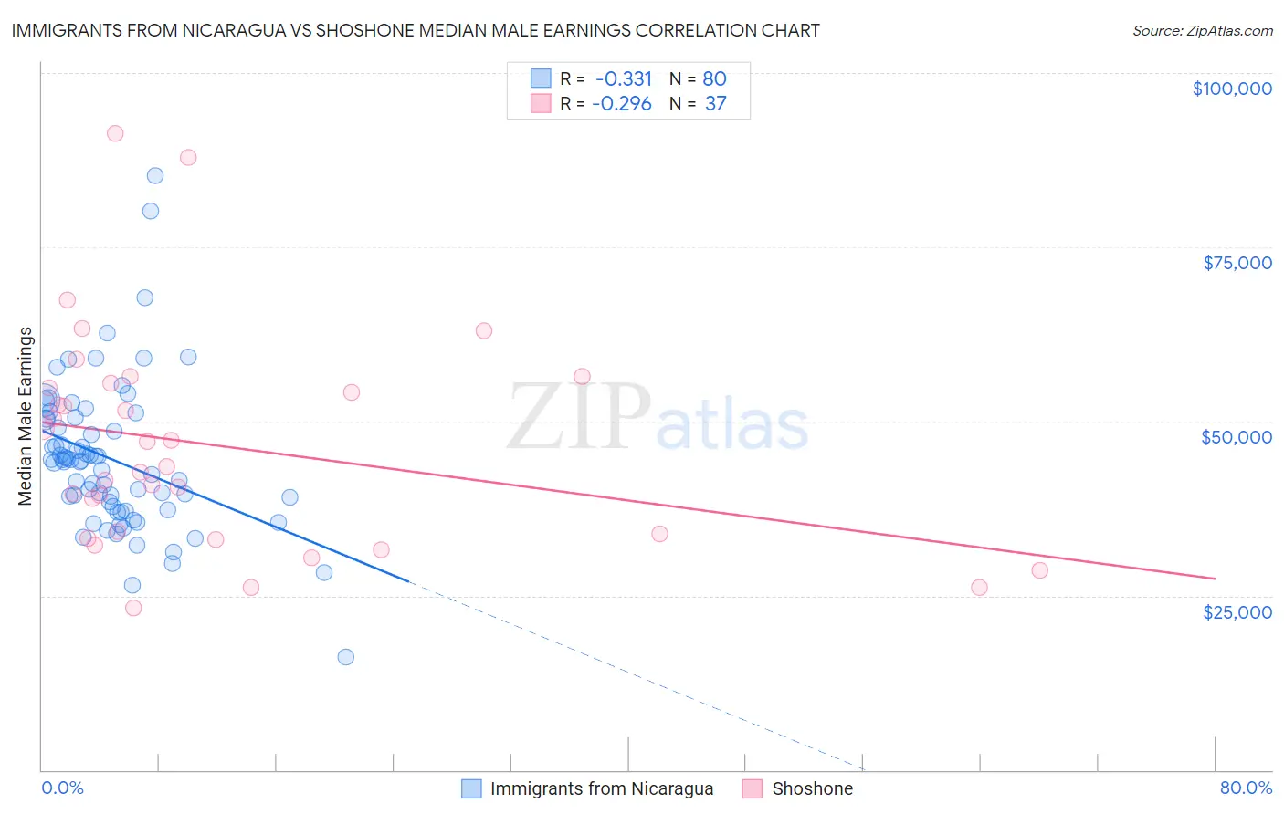 Immigrants from Nicaragua vs Shoshone Median Male Earnings