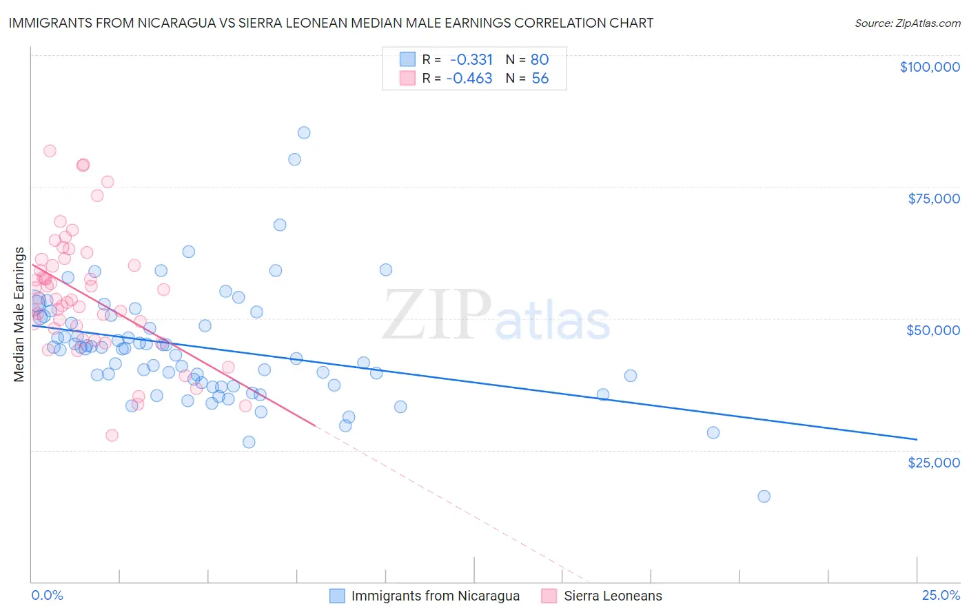 Immigrants from Nicaragua vs Sierra Leonean Median Male Earnings