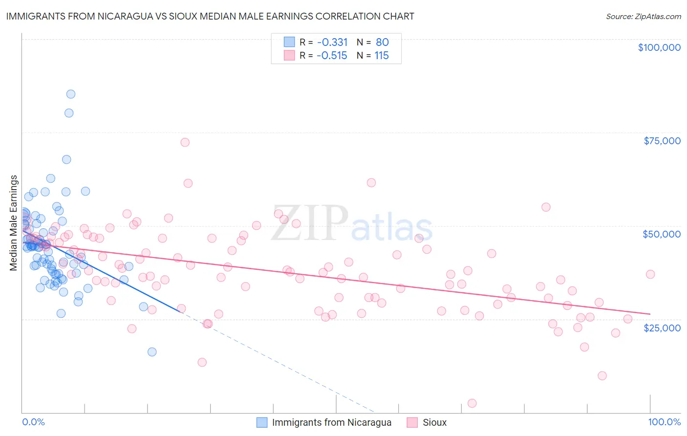 Immigrants from Nicaragua vs Sioux Median Male Earnings