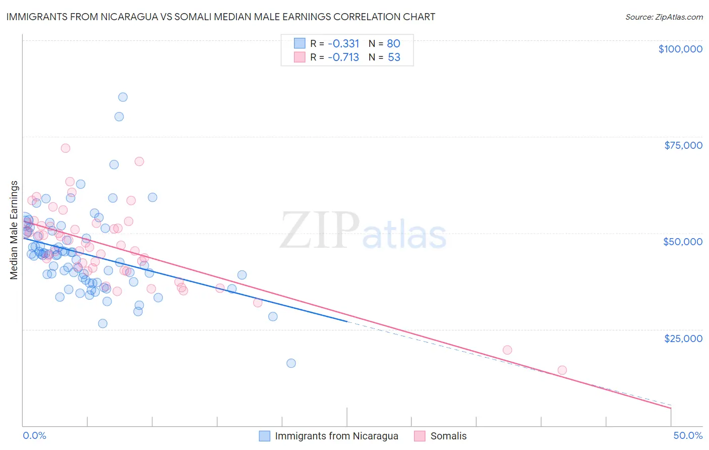 Immigrants from Nicaragua vs Somali Median Male Earnings