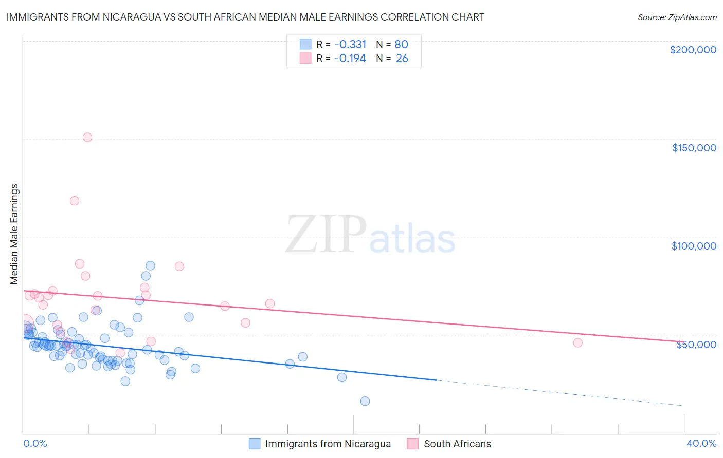 Immigrants from Nicaragua vs South African Median Male Earnings