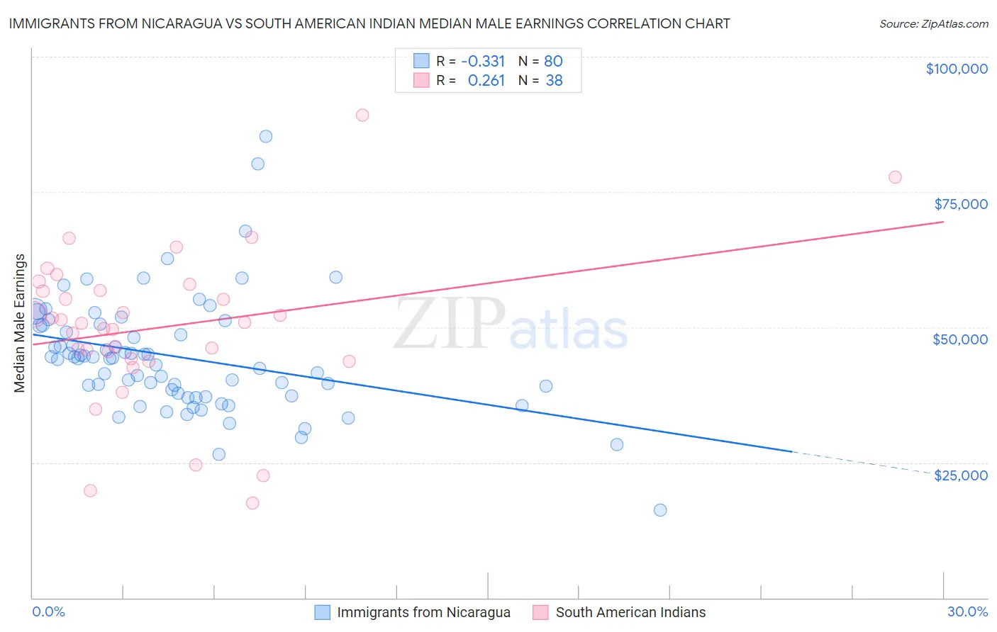 Immigrants from Nicaragua vs South American Indian Median Male Earnings