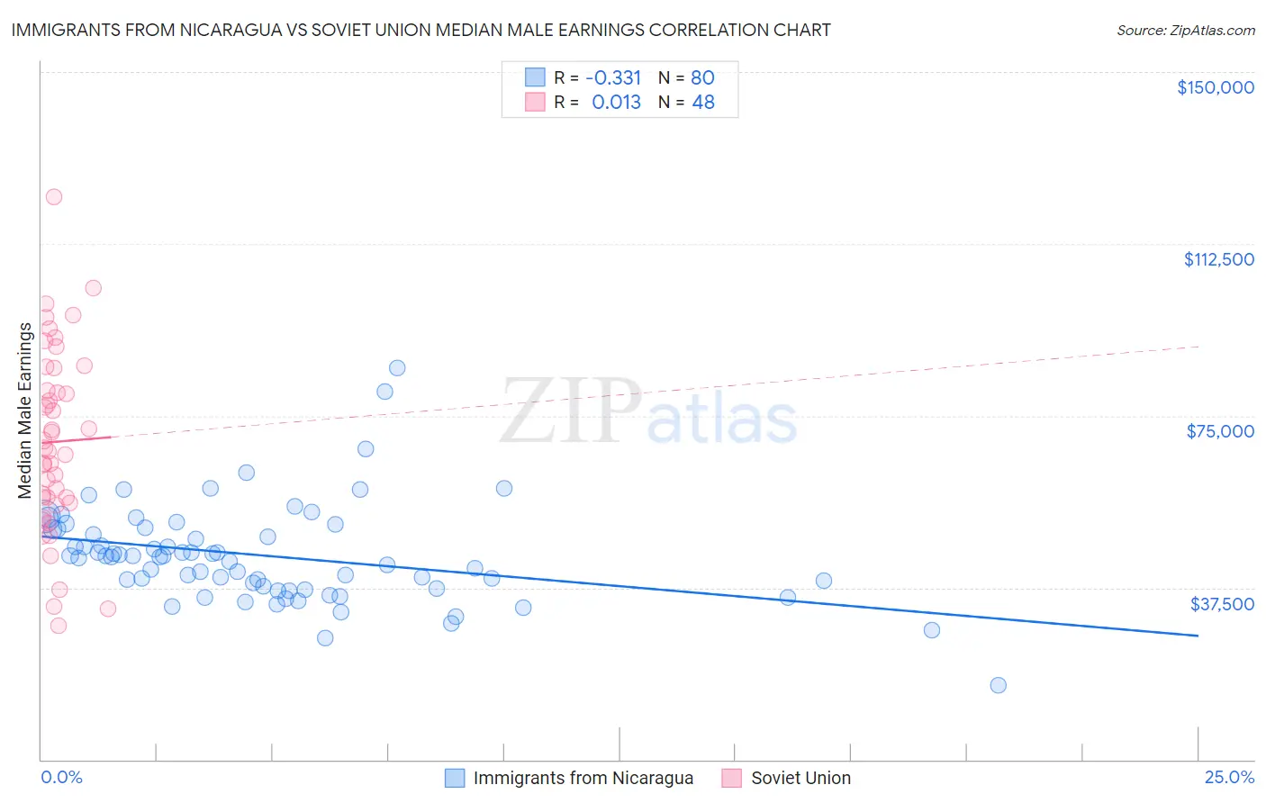 Immigrants from Nicaragua vs Soviet Union Median Male Earnings