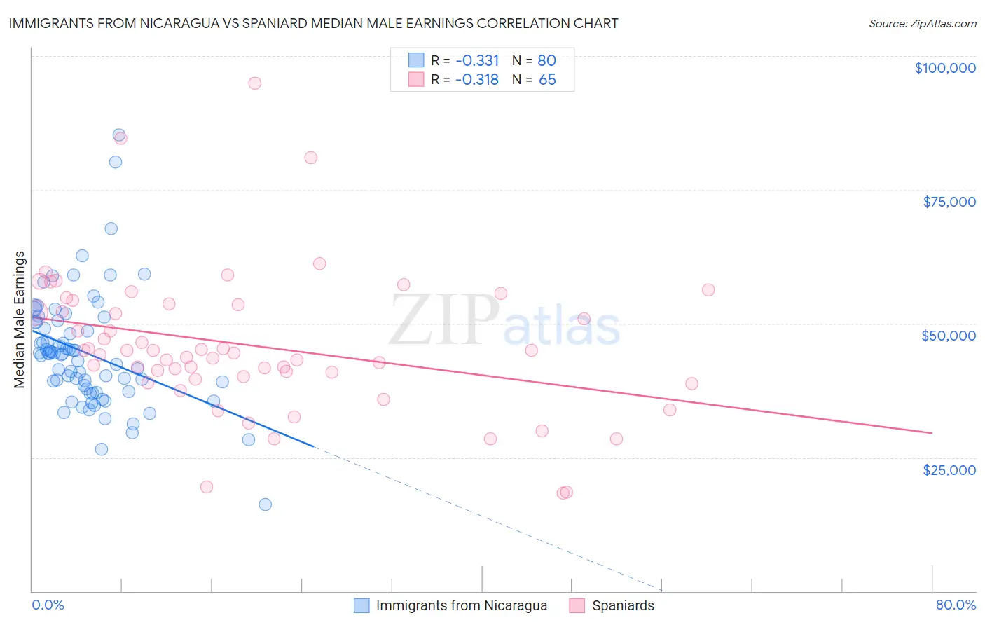 Immigrants from Nicaragua vs Spaniard Median Male Earnings