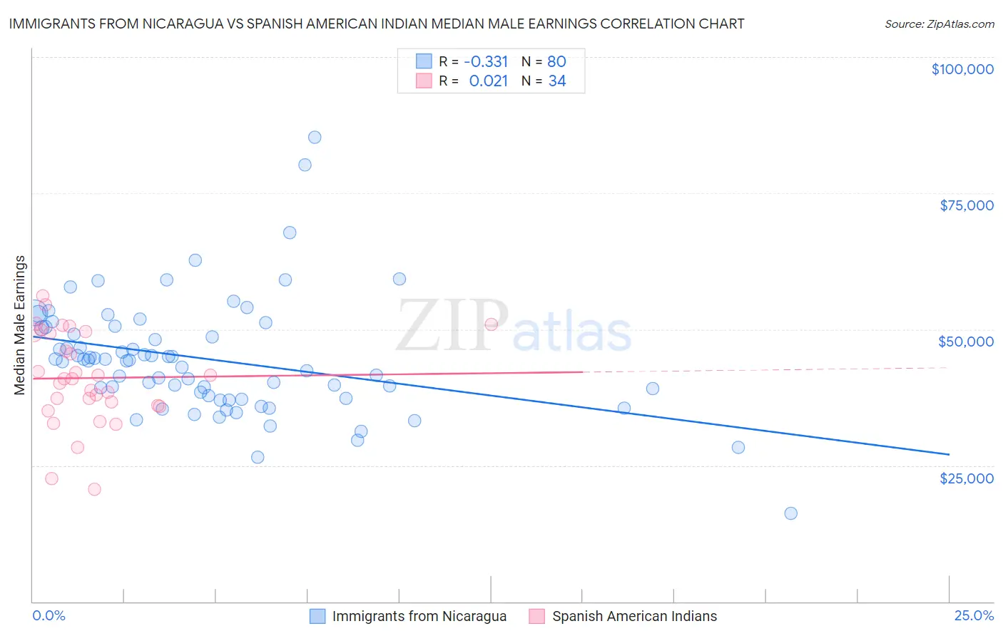 Immigrants from Nicaragua vs Spanish American Indian Median Male Earnings