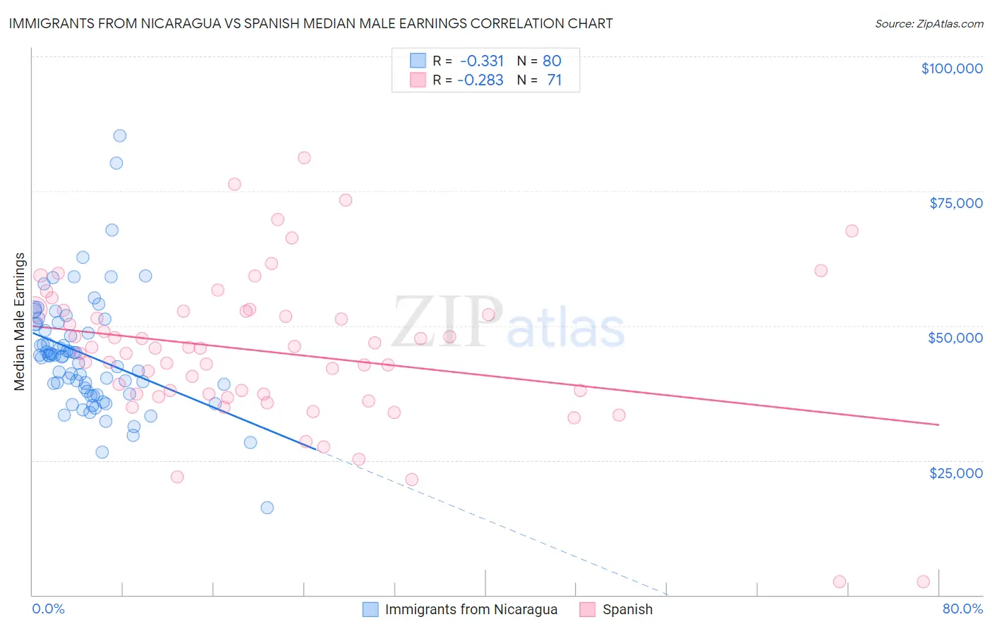 Immigrants from Nicaragua vs Spanish Median Male Earnings