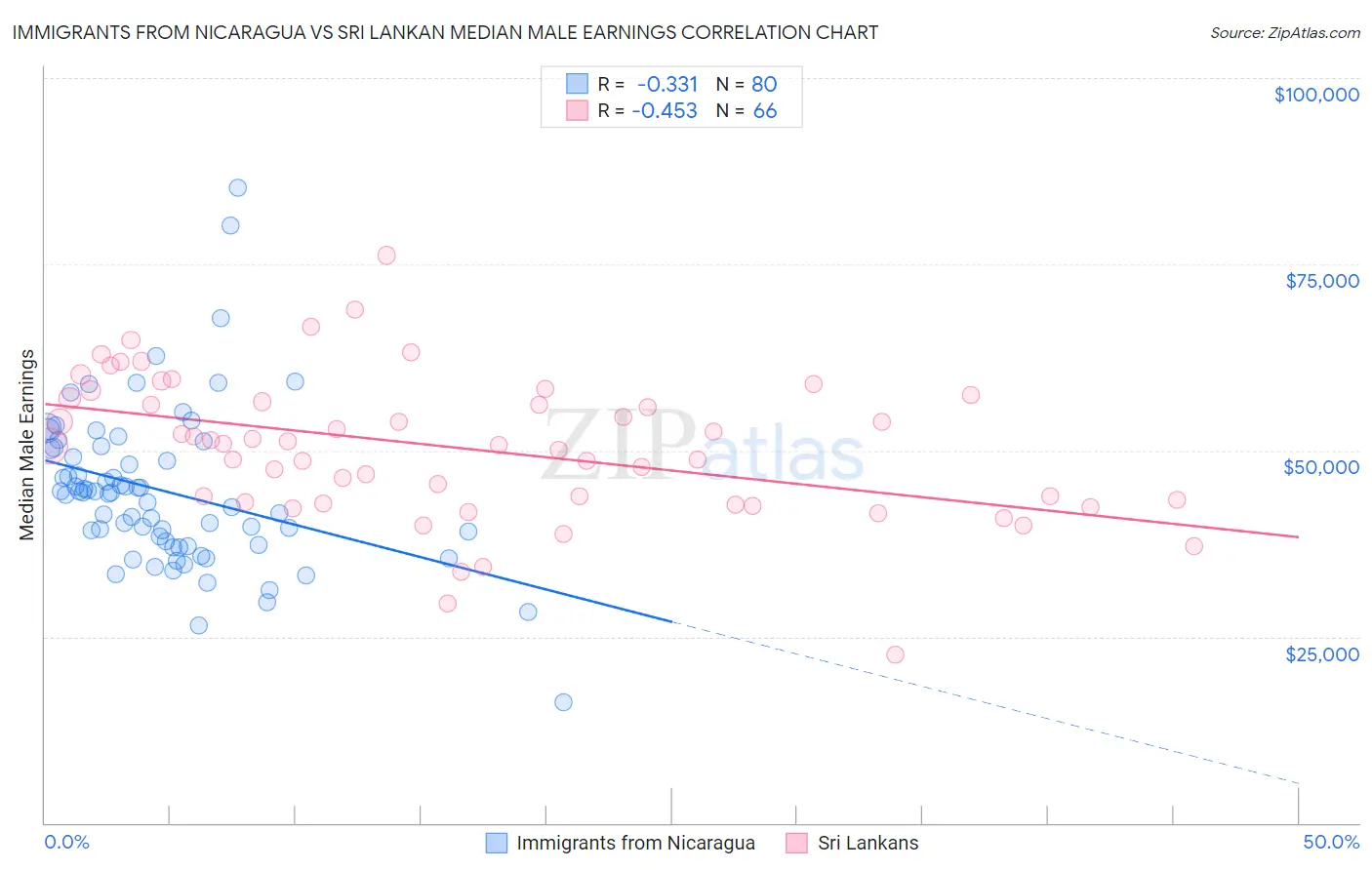 Immigrants from Nicaragua vs Sri Lankan Median Male Earnings