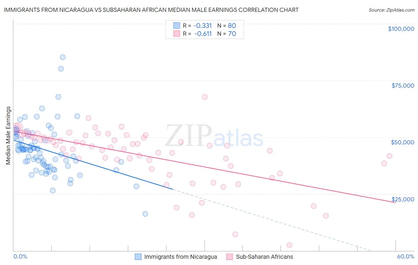 Immigrants from Nicaragua vs Subsaharan African Median Male Earnings