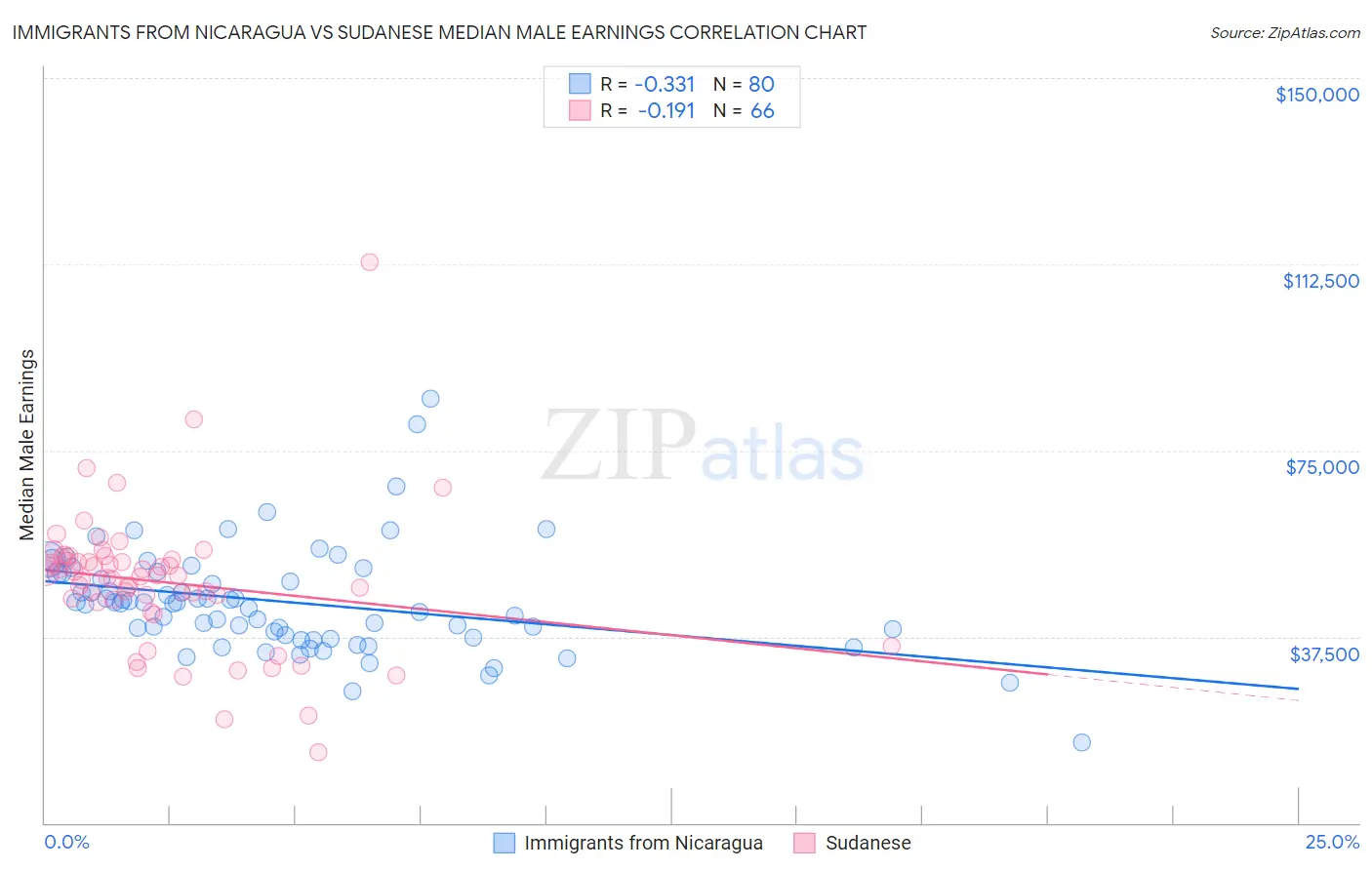 Immigrants from Nicaragua vs Sudanese Median Male Earnings