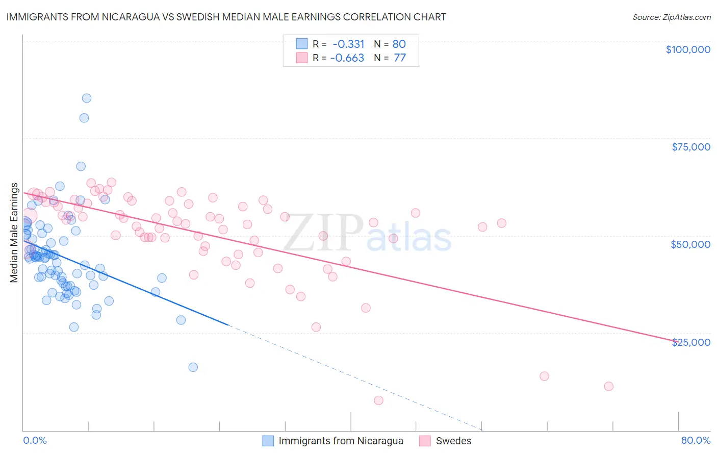 Immigrants from Nicaragua vs Swedish Median Male Earnings