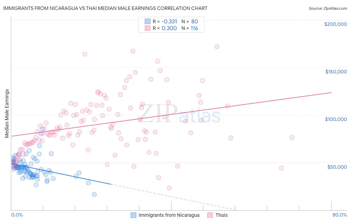 Immigrants from Nicaragua vs Thai Median Male Earnings