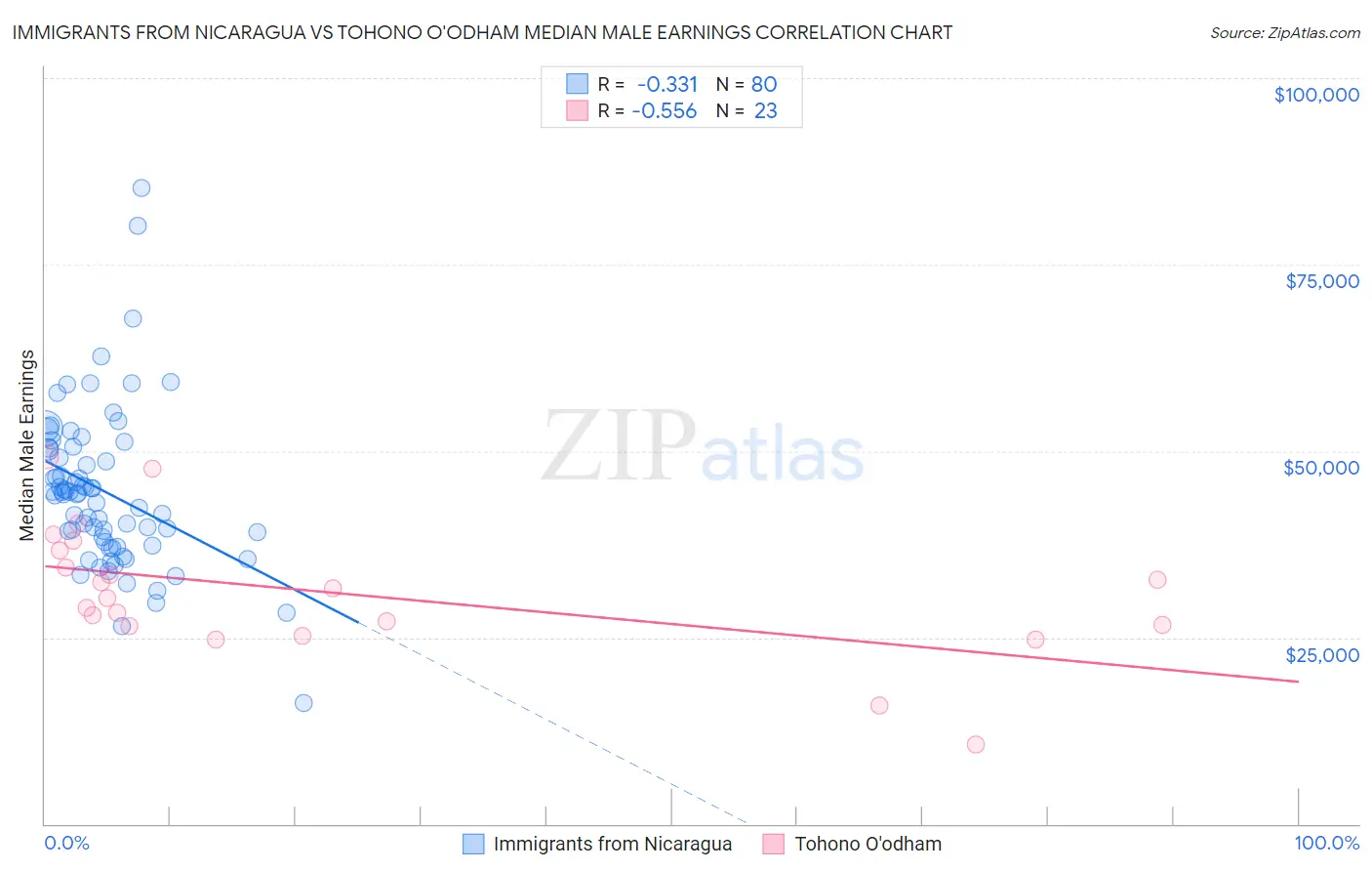 Immigrants from Nicaragua vs Tohono O'odham Median Male Earnings