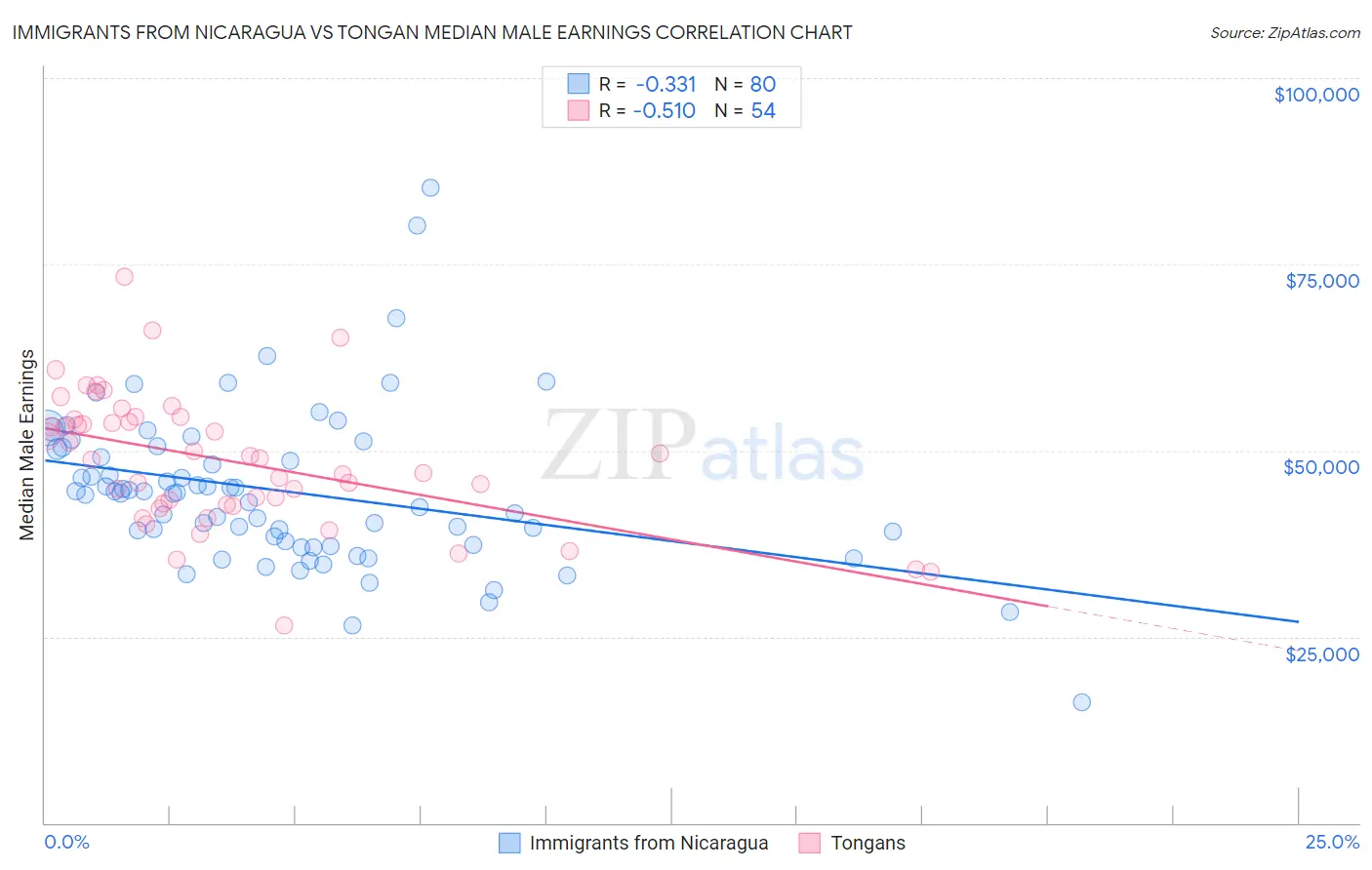 Immigrants from Nicaragua vs Tongan Median Male Earnings