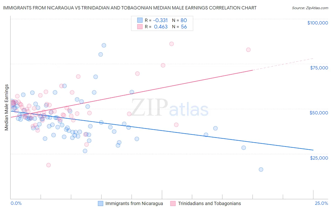 Immigrants from Nicaragua vs Trinidadian and Tobagonian Median Male Earnings