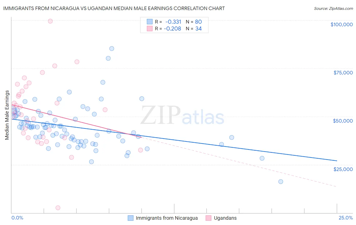 Immigrants from Nicaragua vs Ugandan Median Male Earnings