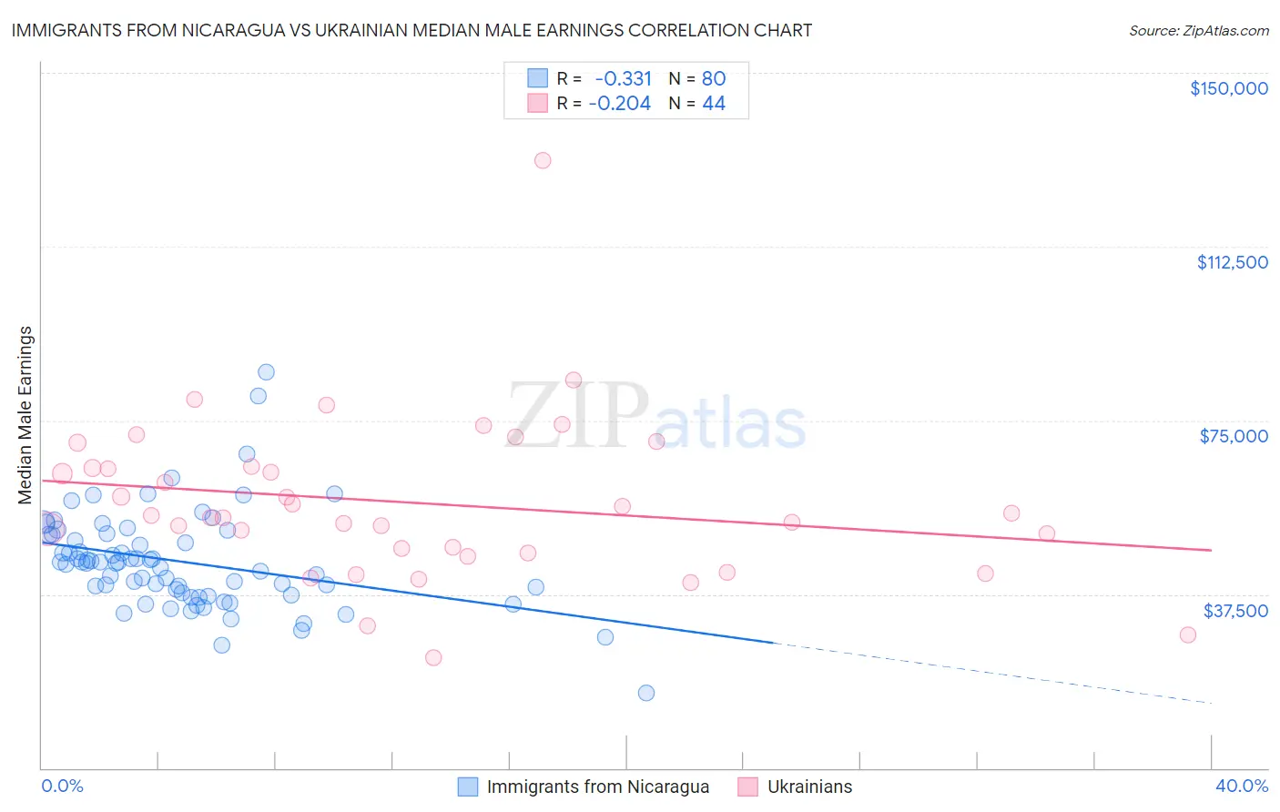 Immigrants from Nicaragua vs Ukrainian Median Male Earnings