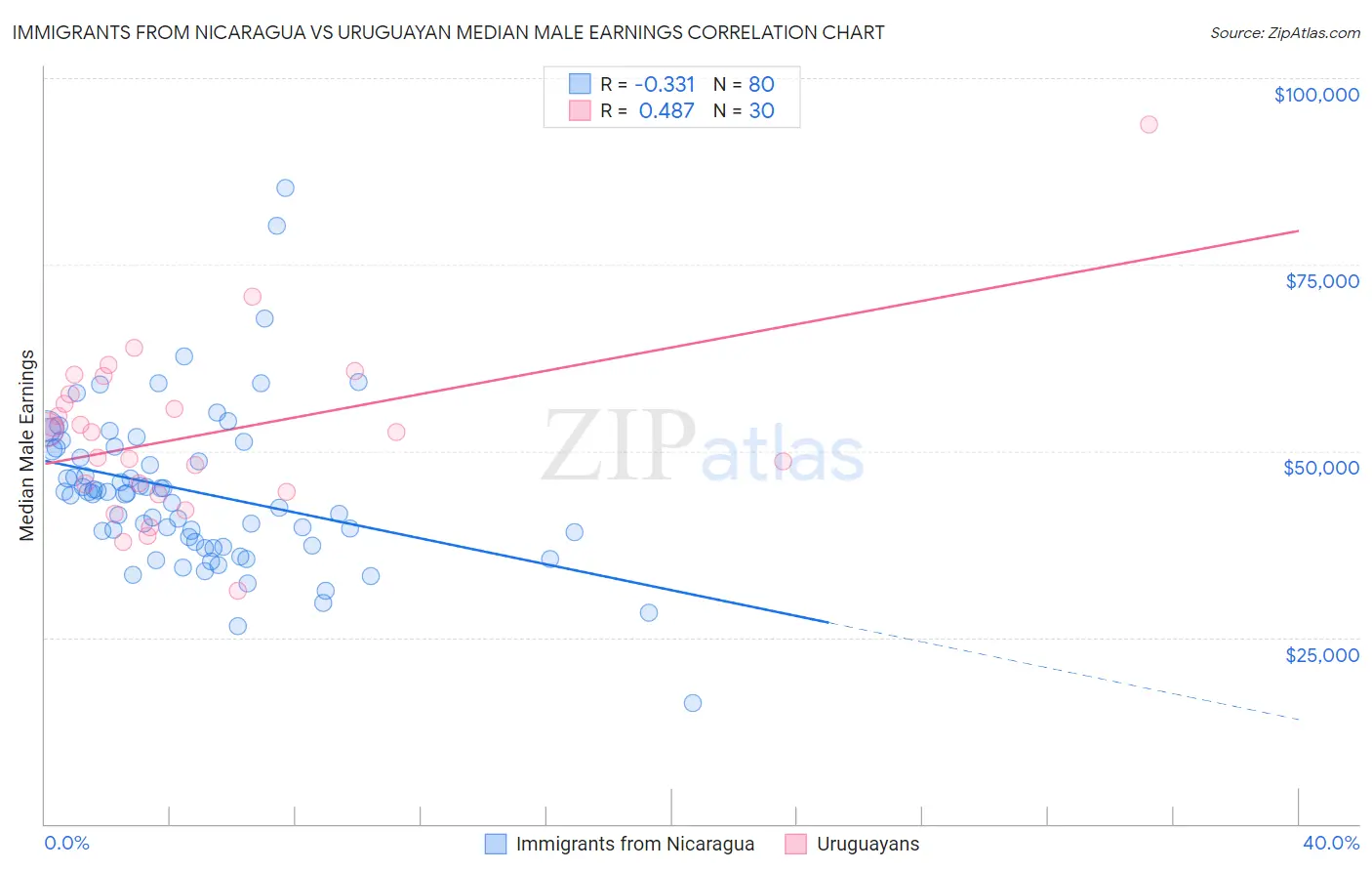 Immigrants from Nicaragua vs Uruguayan Median Male Earnings