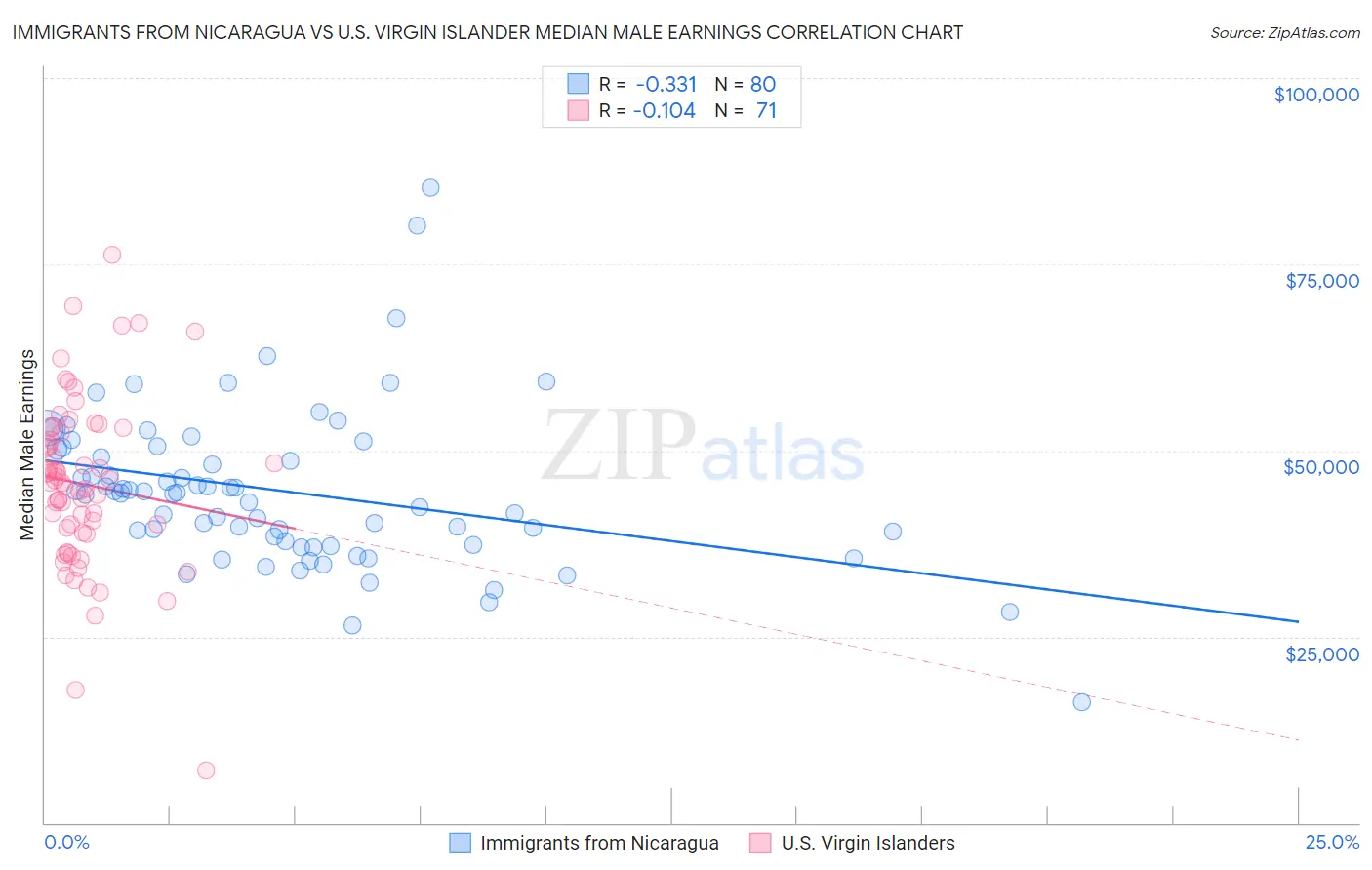 Immigrants from Nicaragua vs U.S. Virgin Islander Median Male Earnings