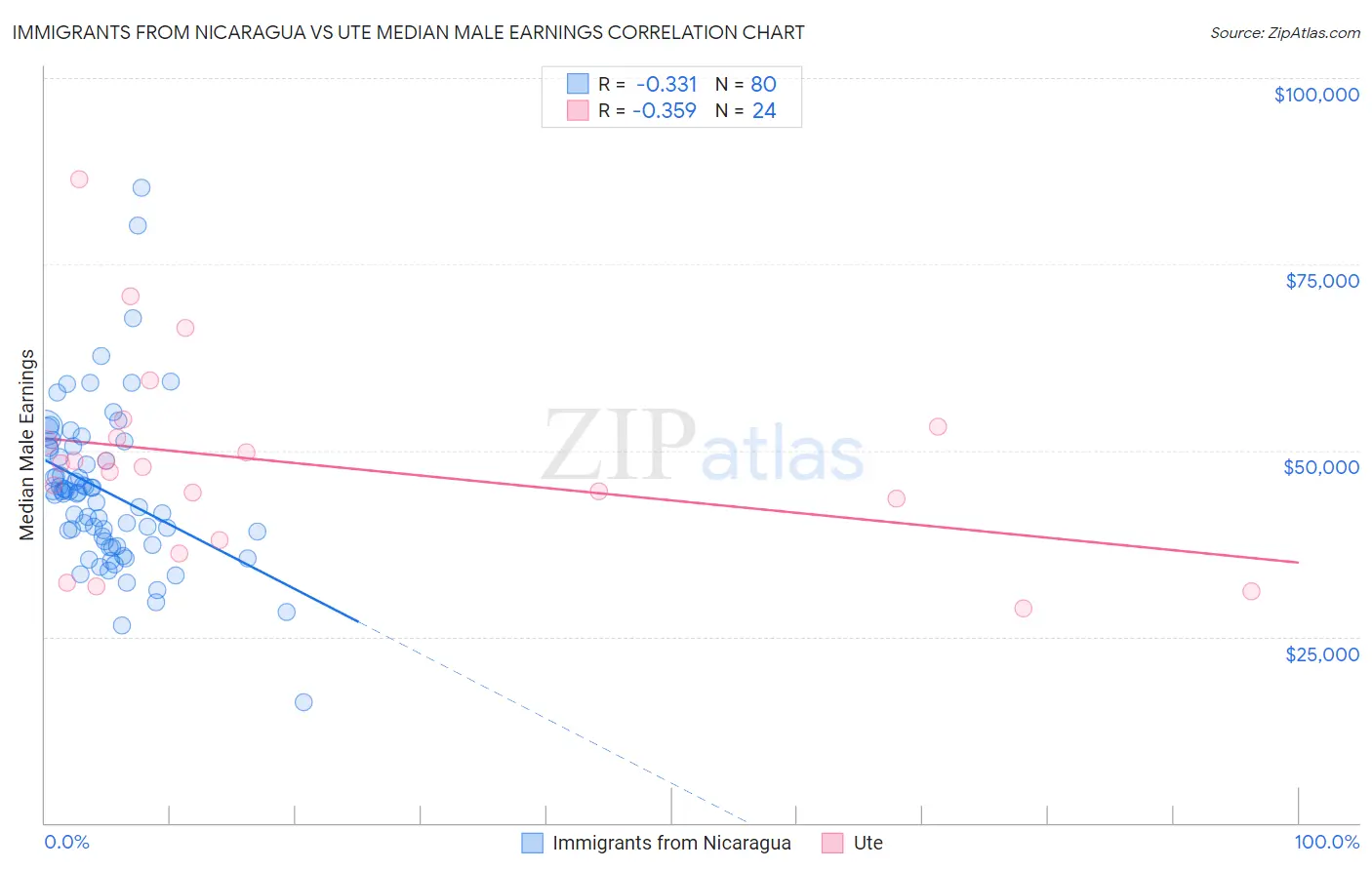 Immigrants from Nicaragua vs Ute Median Male Earnings