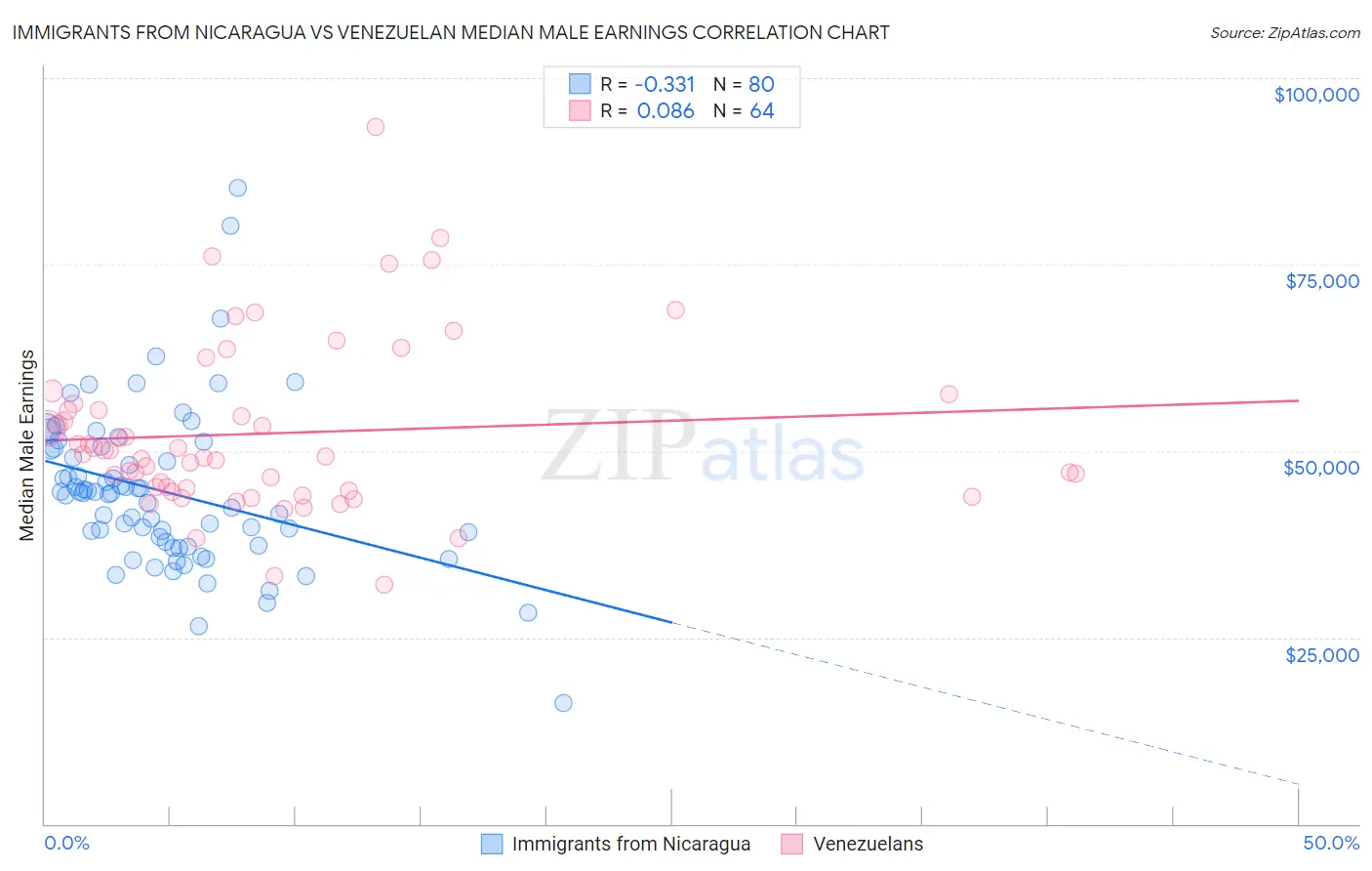 Immigrants from Nicaragua vs Venezuelan Median Male Earnings
