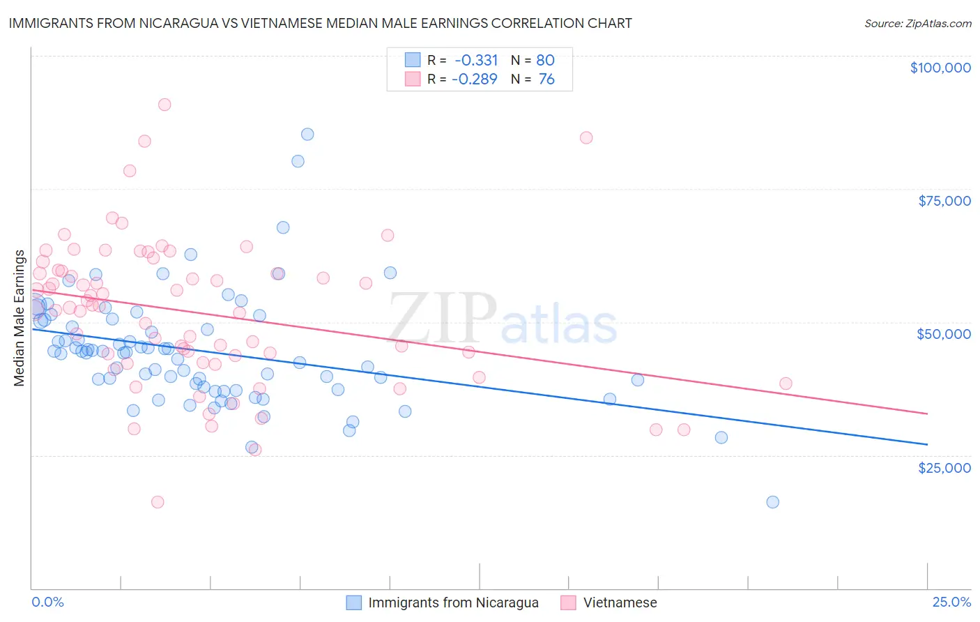 Immigrants from Nicaragua vs Vietnamese Median Male Earnings