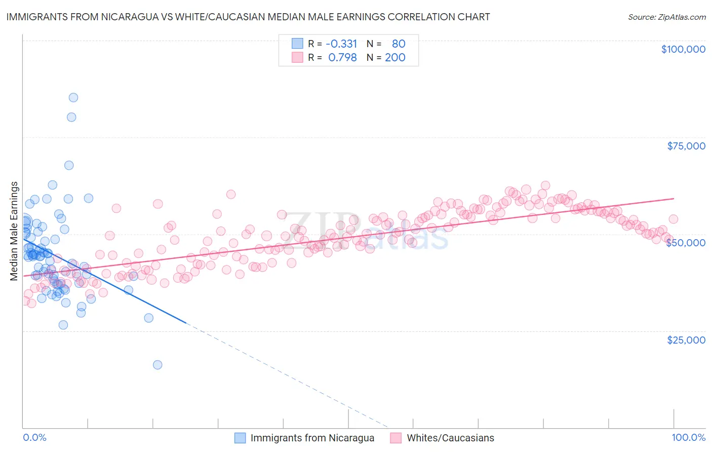 Immigrants from Nicaragua vs White/Caucasian Median Male Earnings