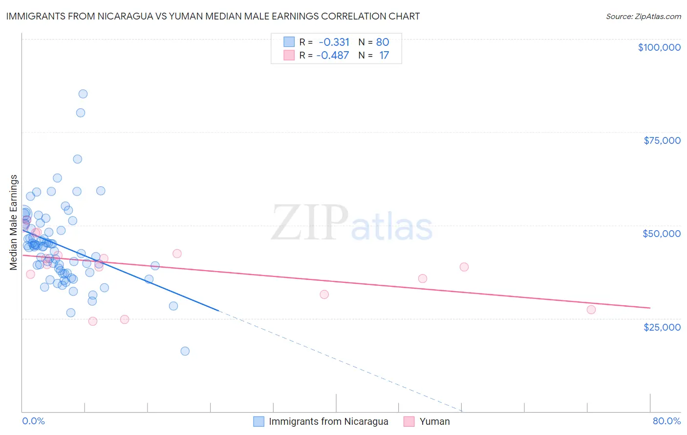 Immigrants from Nicaragua vs Yuman Median Male Earnings