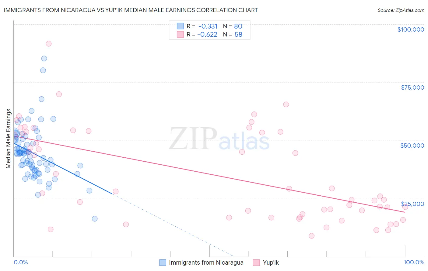 Immigrants from Nicaragua vs Yup'ik Median Male Earnings