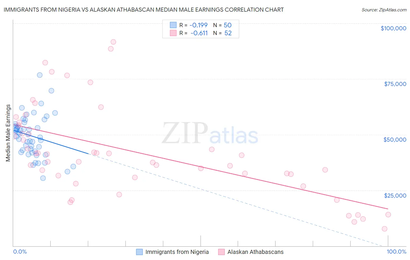 Immigrants from Nigeria vs Alaskan Athabascan Median Male Earnings