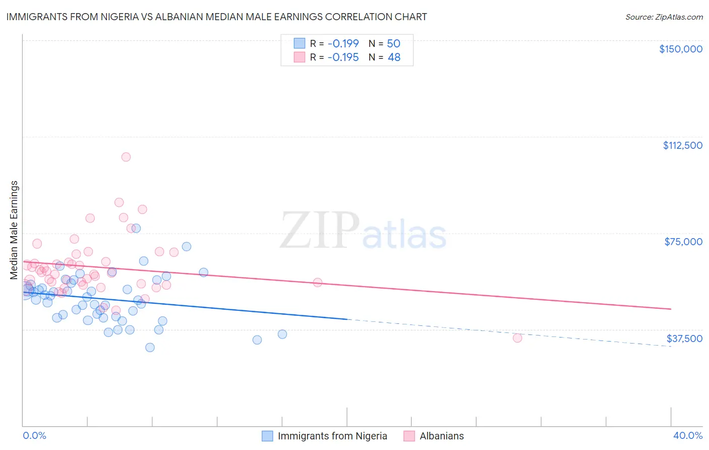 Immigrants from Nigeria vs Albanian Median Male Earnings