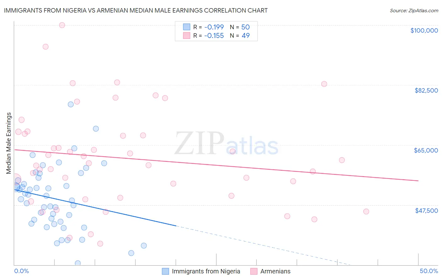 Immigrants from Nigeria vs Armenian Median Male Earnings