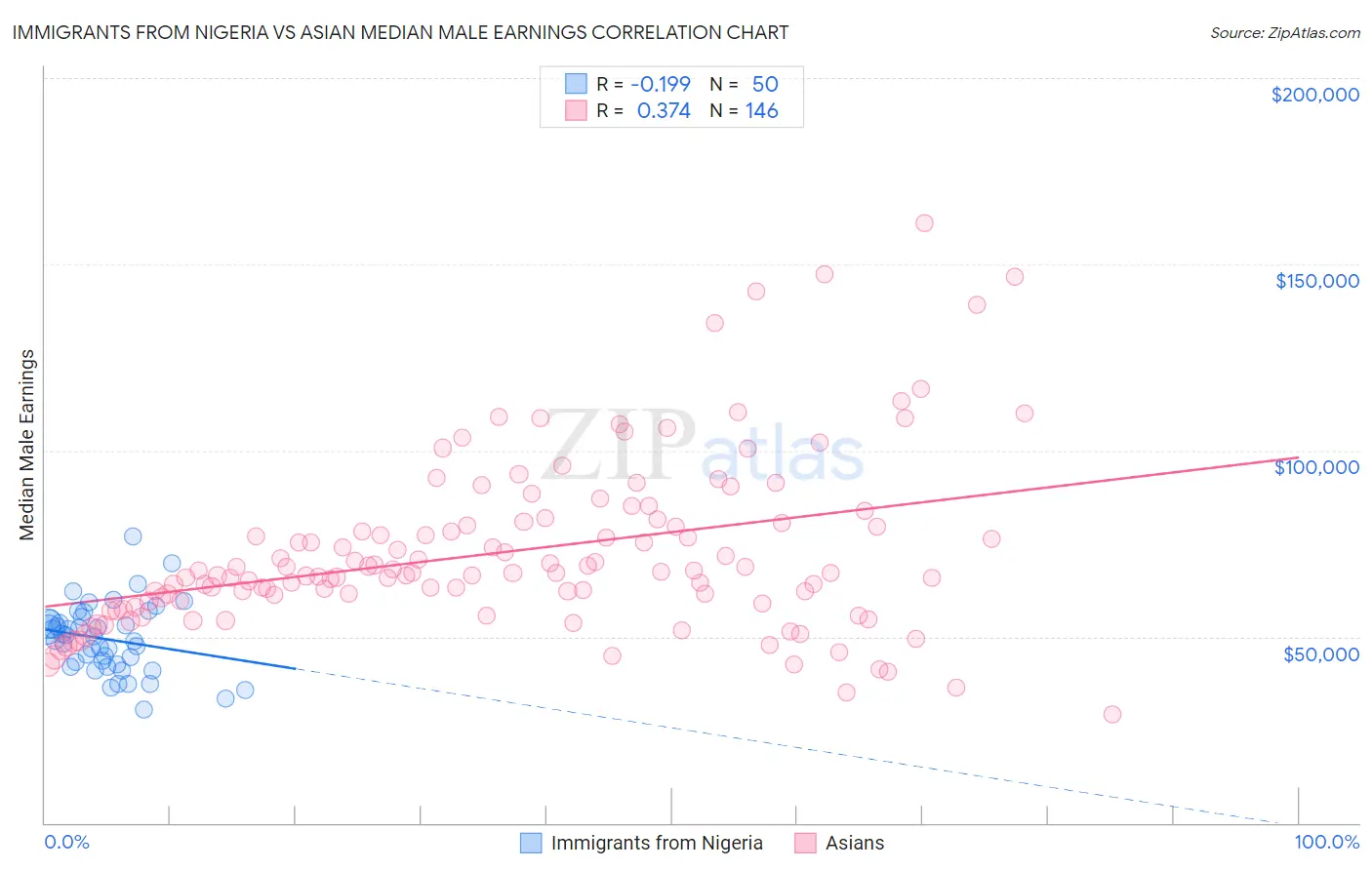 Immigrants from Nigeria vs Asian Median Male Earnings