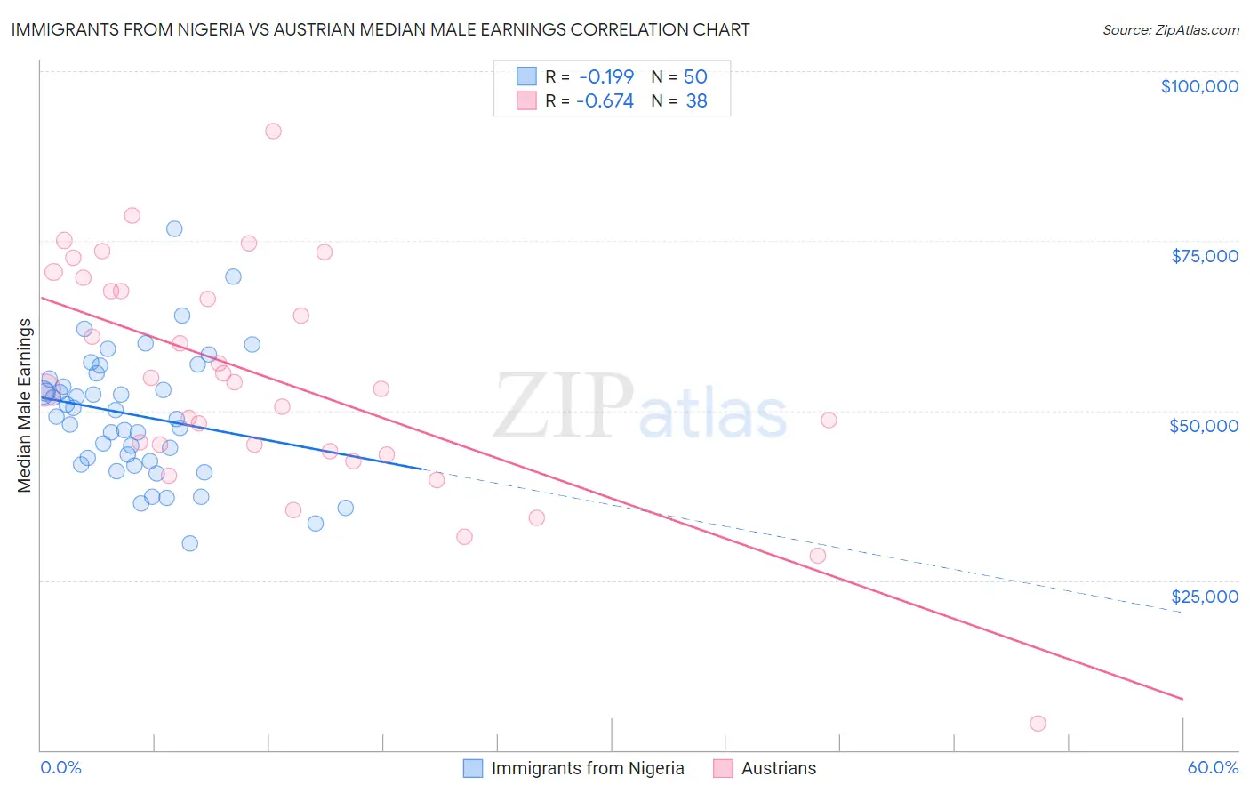 Immigrants from Nigeria vs Austrian Median Male Earnings