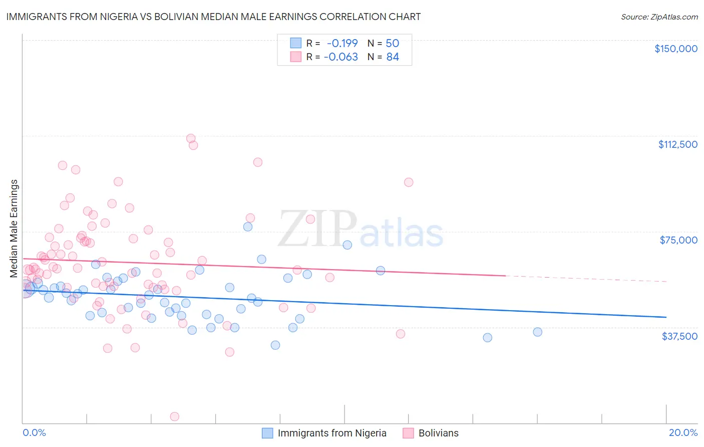 Immigrants from Nigeria vs Bolivian Median Male Earnings