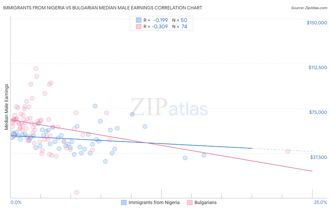 Immigrants from Nigeria vs Bulgarian Median Male Earnings