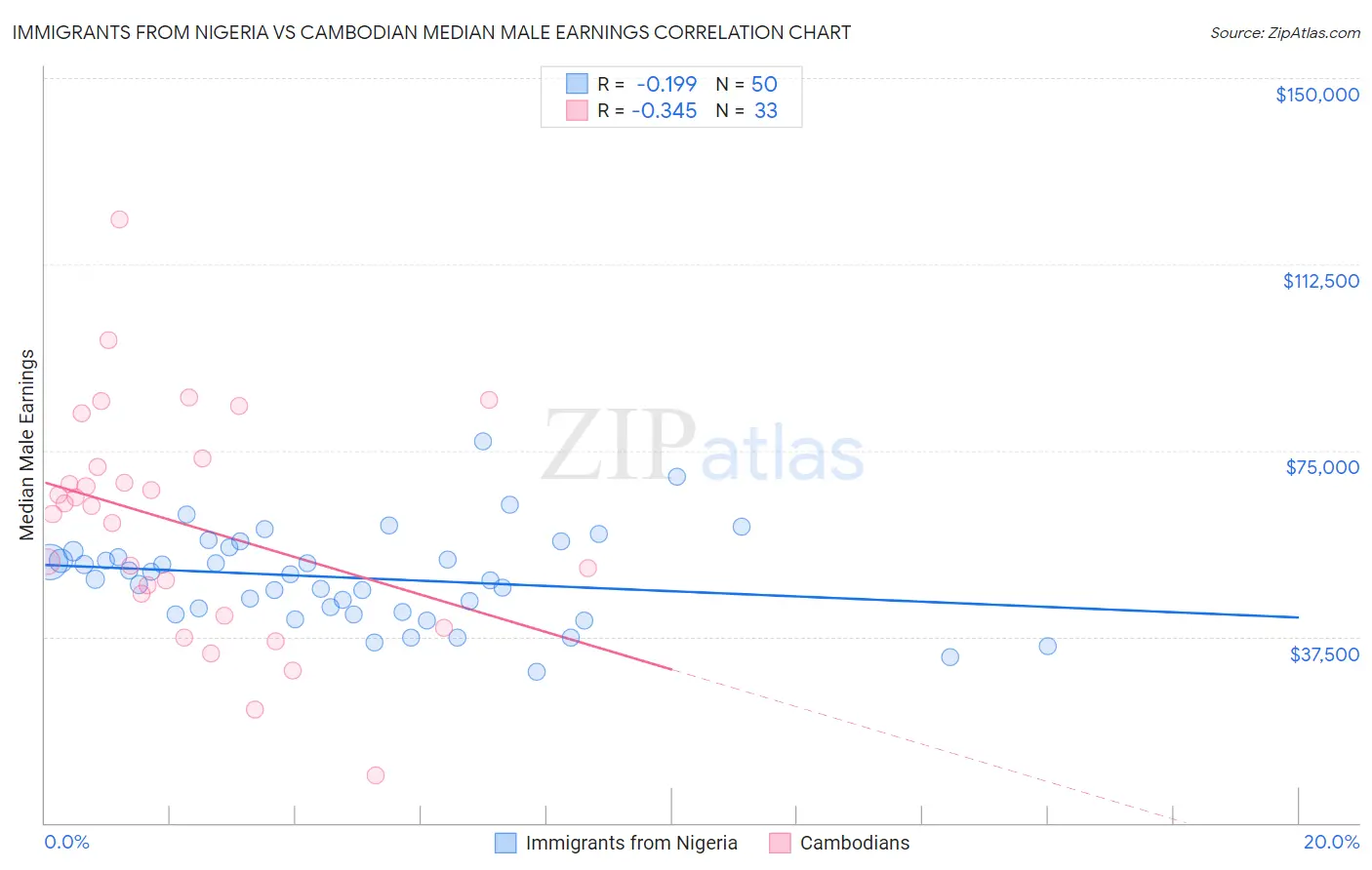 Immigrants from Nigeria vs Cambodian Median Male Earnings