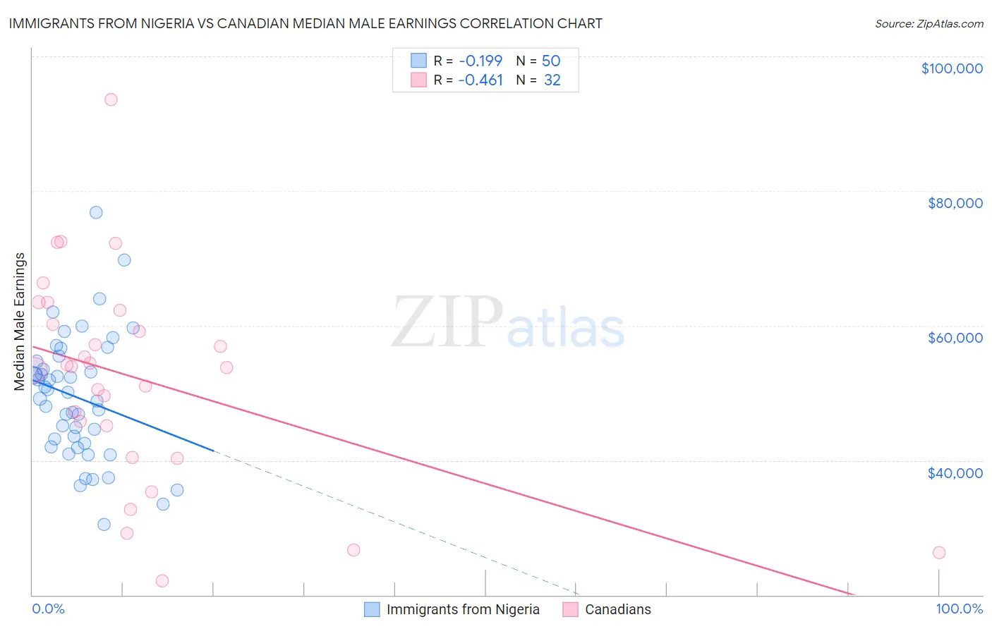 Immigrants from Nigeria vs Canadian Median Male Earnings