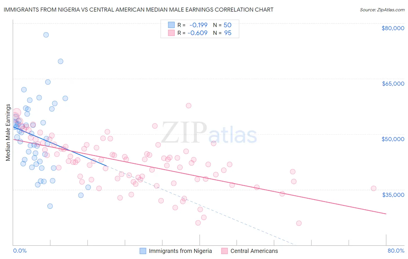 Immigrants from Nigeria vs Central American Median Male Earnings