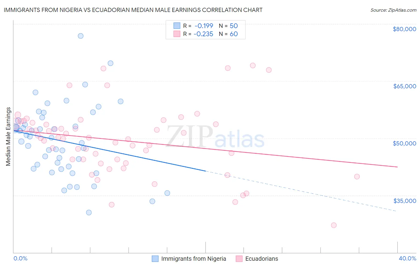 Immigrants from Nigeria vs Ecuadorian Median Male Earnings