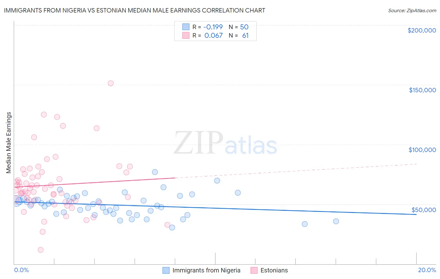 Immigrants from Nigeria vs Estonian Median Male Earnings