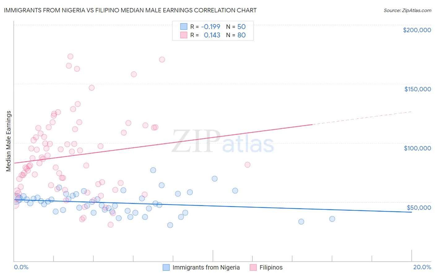 Immigrants from Nigeria vs Filipino Median Male Earnings